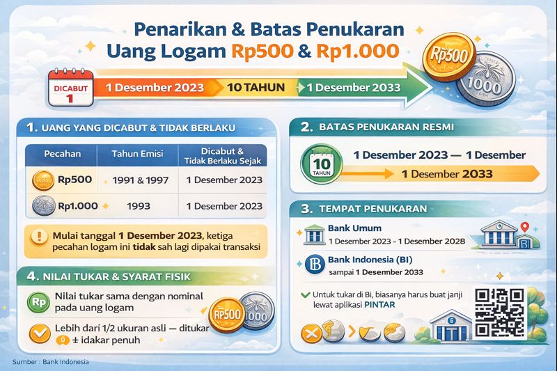Infografis timeline penukaran logam 500 dan 1000